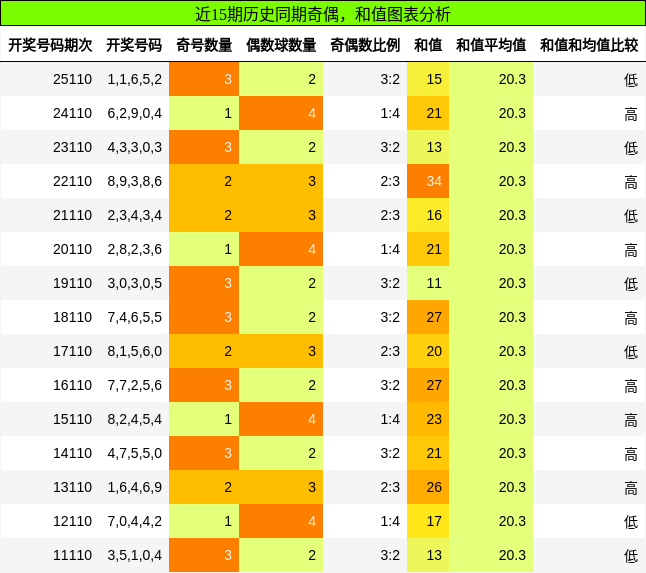 奇偶分析，和值分析