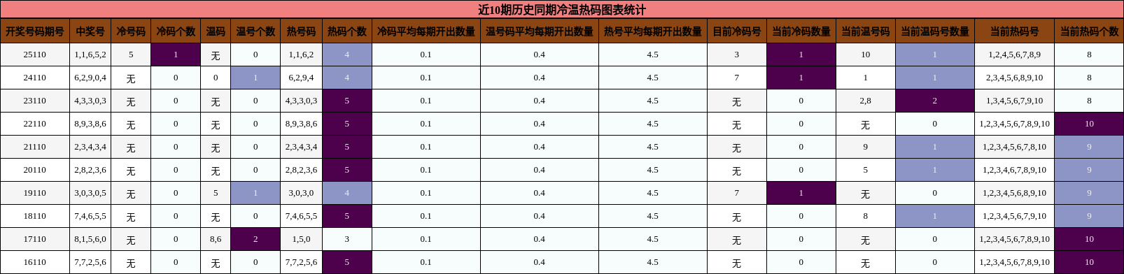 近10期历史同期冷温热码图表统计