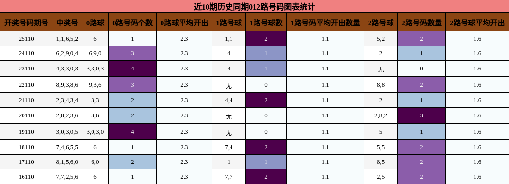 近10期历史同期012路号码图表统计