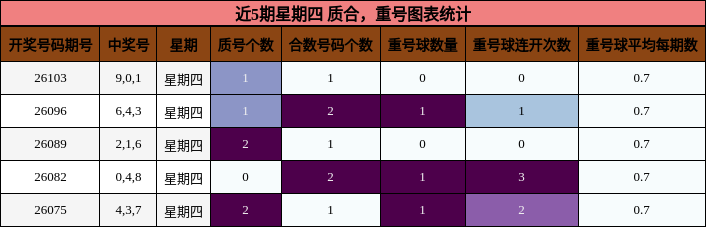 质合分析，重号分析