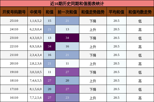 近10期历史同期和值图表统计
