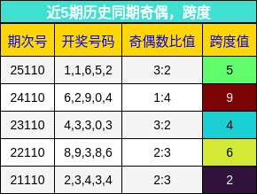 奇偶分析，跨度分析