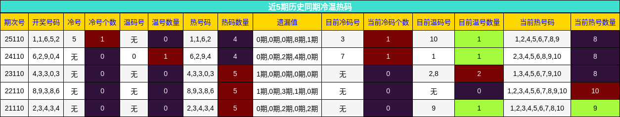 冷温热码分析