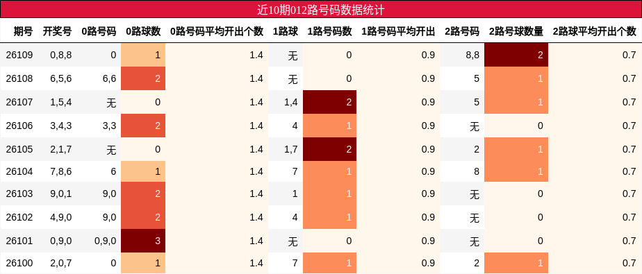 近10期012路号码数据统计