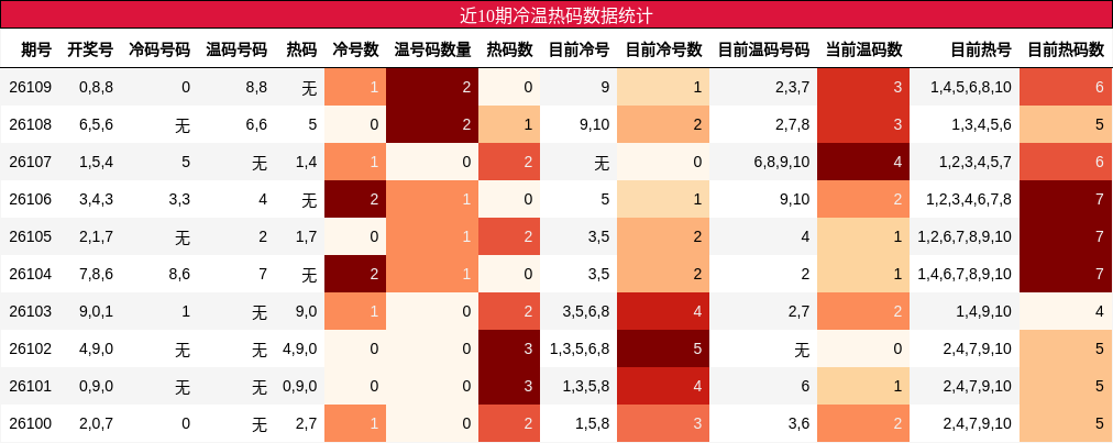 近10期冷温热码数据统计