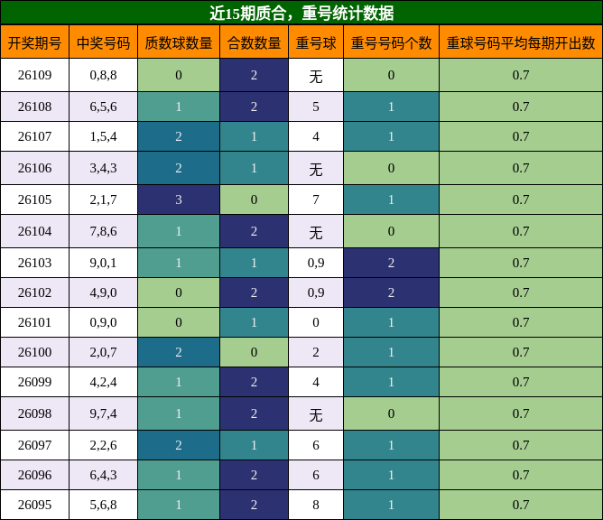 质合分析，重号分析
