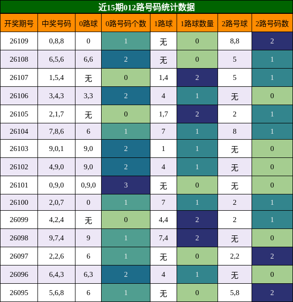 012路号码分析