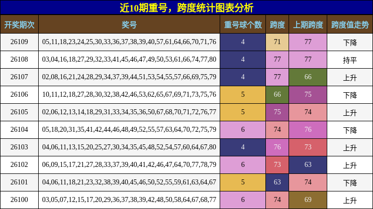 近10期重号，跨度统计图表分析