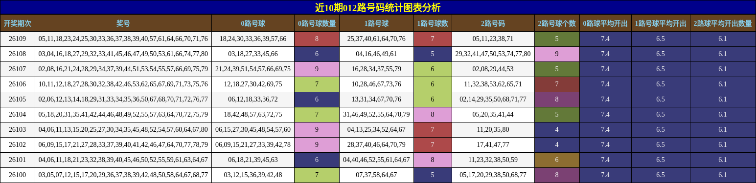 近10期012路号码统计图表分析