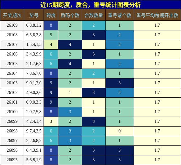 近15期跨度，质合，重号统计图表分析
