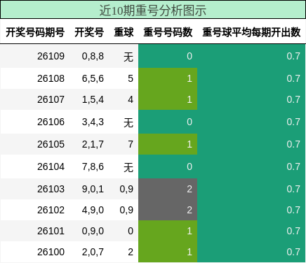 重号分析