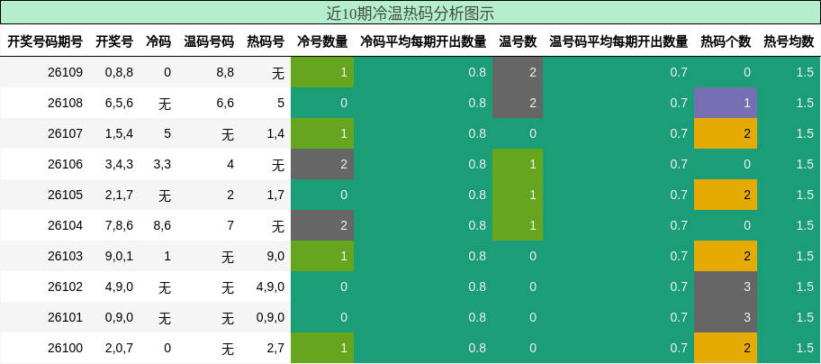 冷温热码分析