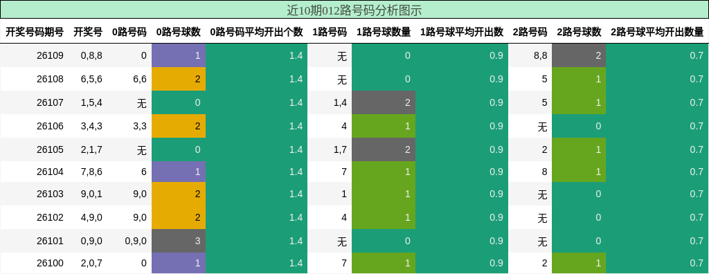 012路号码分析