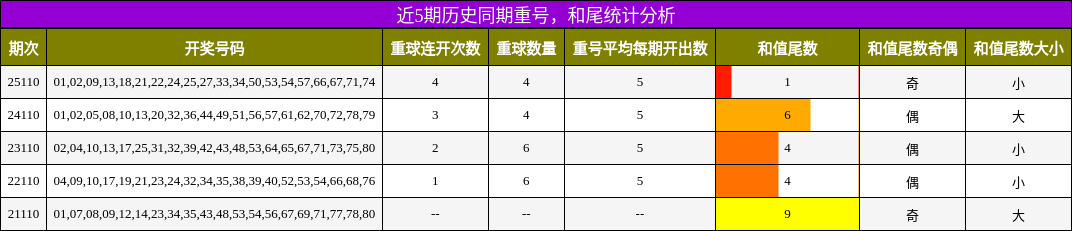 重号分析，和尾分析