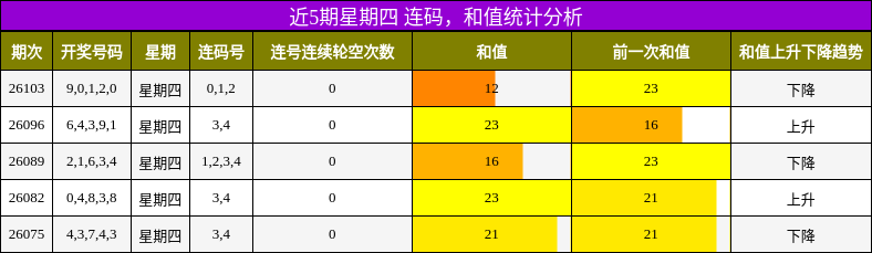 连码分析，和值分析