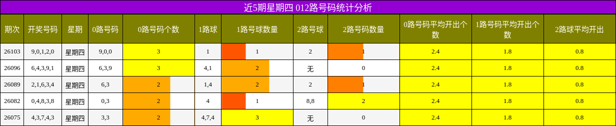 012路号码分析