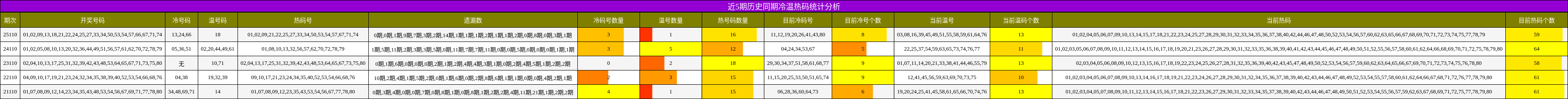 冷温热码分析