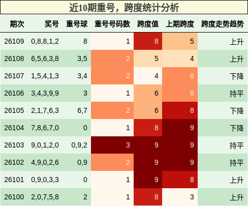近10期重号，跨度统计分析