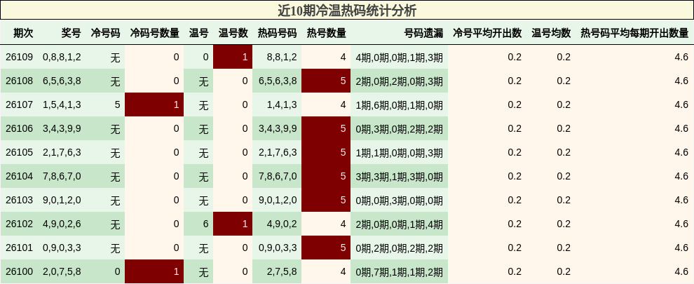 近10期冷温热码统计分析