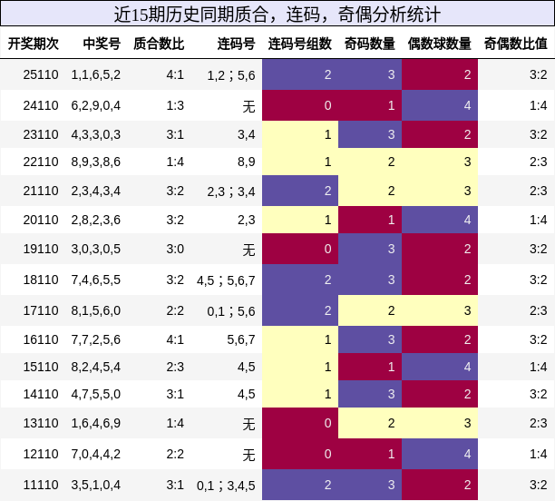 质合分析，连码分析，奇偶分析
