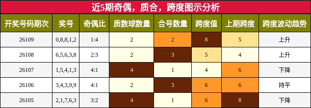 近5期奇偶，质合，跨度图示分析