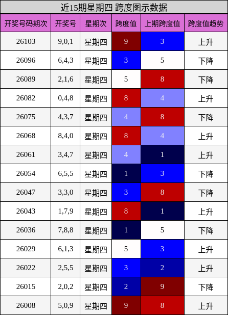 跨度分析