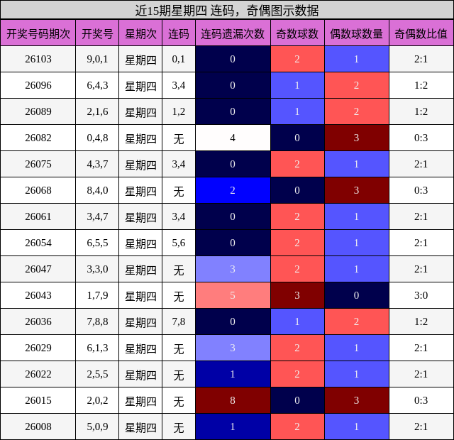连码分析，奇偶分析