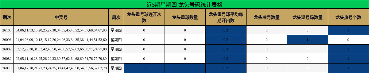 近5期星期四 龙头号码统计表格