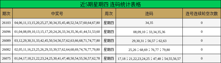 近5期星期四 连码统计表格