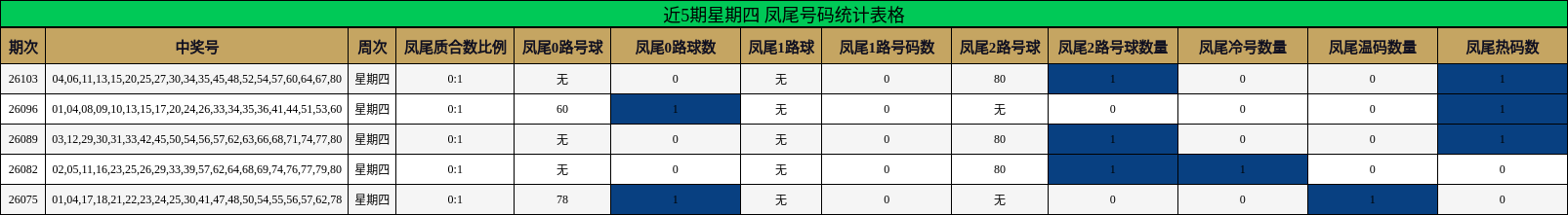 近5期星期四 凤尾号码统计表格