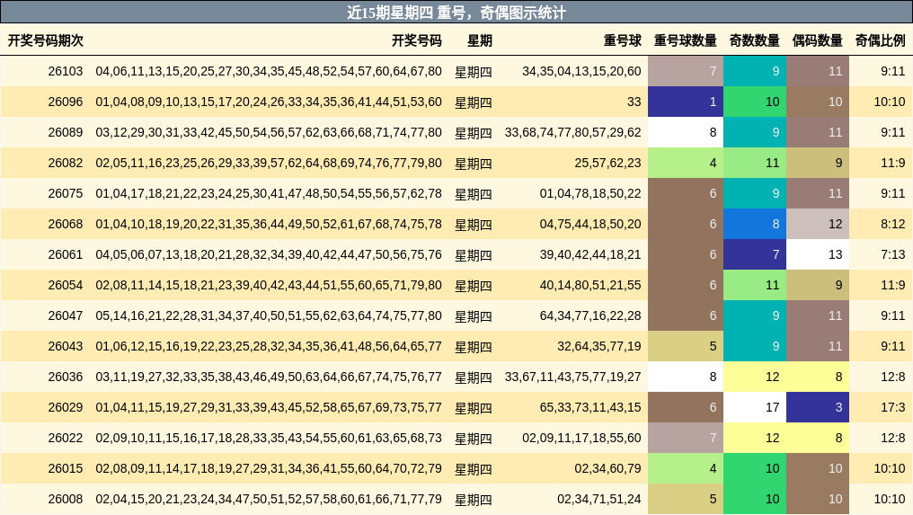 重号分析，奇偶分析