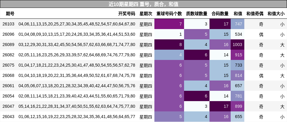 重号分析，质合分析，和值分析
