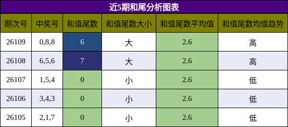 和尾分析