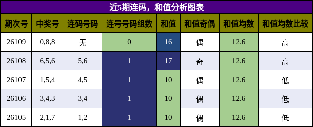 连码分析，和值分析