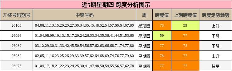 近5期星期四 跨度分析图示