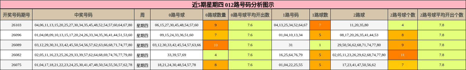 近5期星期四 012路号码分析图示