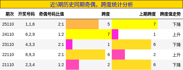 奇偶分析，跨度分析