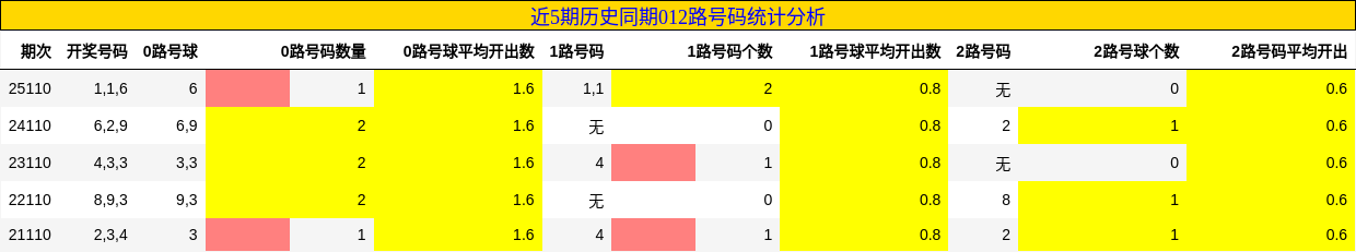 012路号码分析