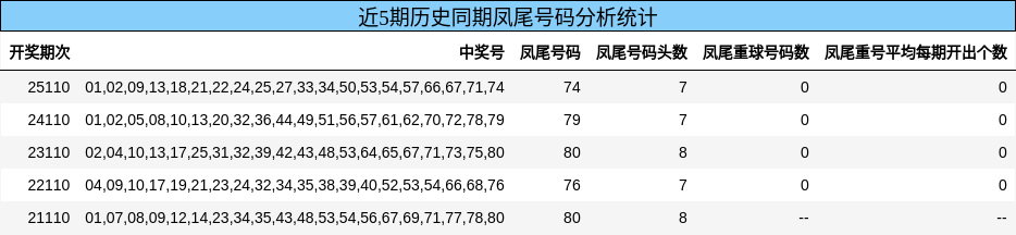 近5期历史同期凤尾号码分析统计