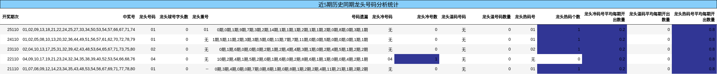 近5期历史同期龙头号码分析统计