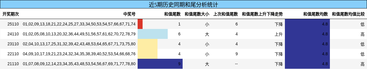 近5期历史同期和尾分析统计