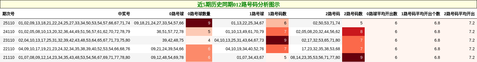 近5期历史同期012路号码分析图示