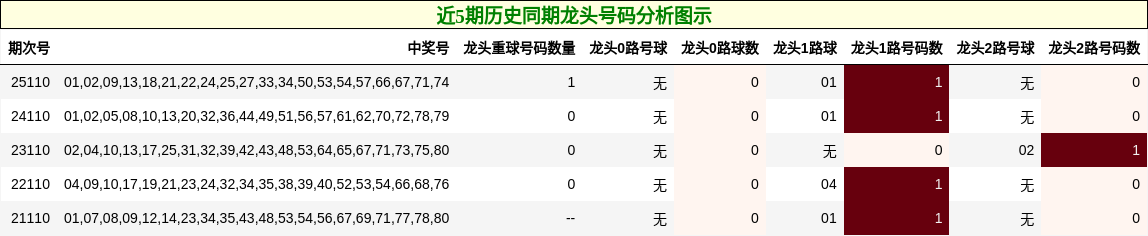 近5期历史同期龙头号码分析图示