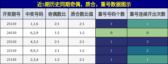奇偶分析，质合分析，重号分析