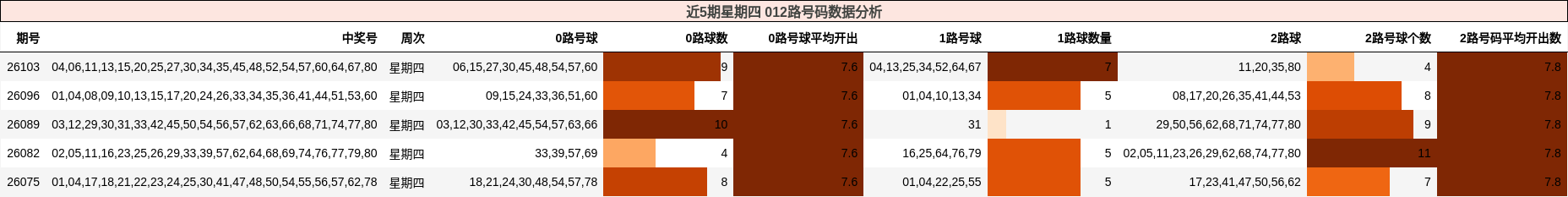 近5期星期四 012路号码数据分析