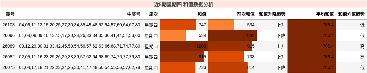 近5期星期四 和值数据分析