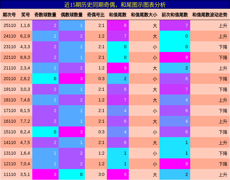 奇偶分析，和尾分析