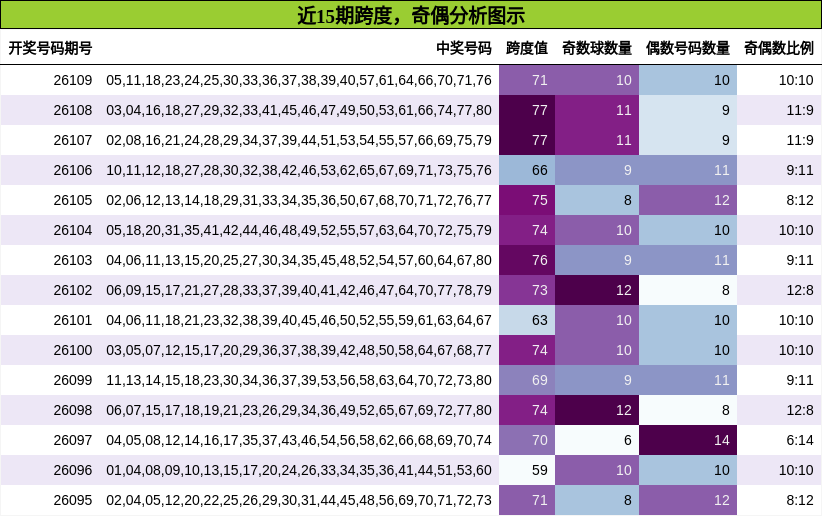 跨度分析，奇偶分析