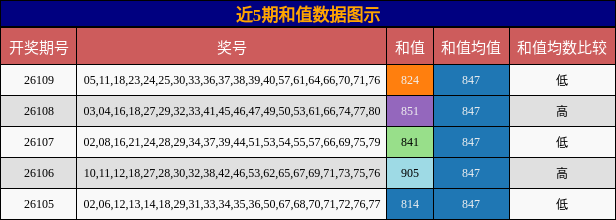 近5期和值数据图示