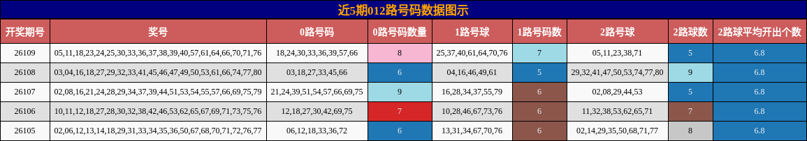 近5期012路号码数据图示